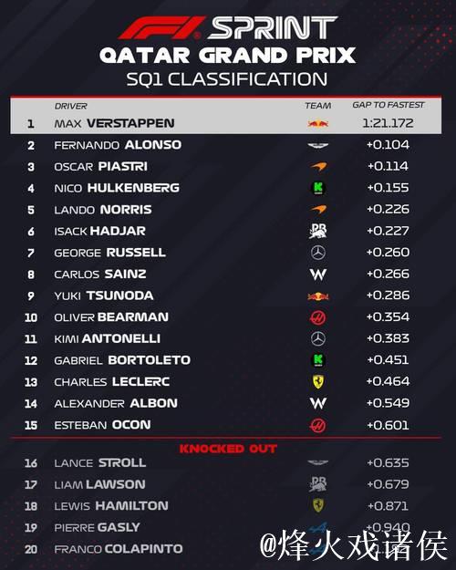 F1卡塔尔冲刺赛排位：皮亚斯特里夺杆位，维斯塔潘排名第6