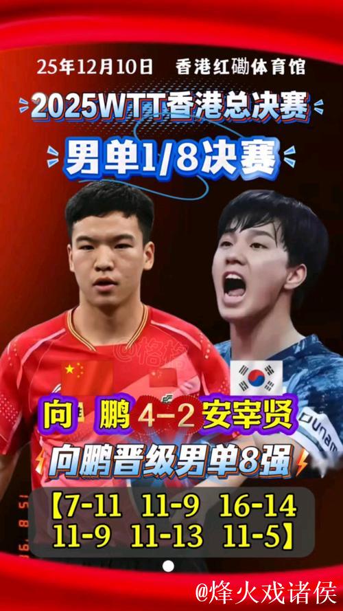 WTT总决赛:向鹏4-2战胜安宰贤晋级男单八强 WTT总决赛:向鹏4-2战胜安宰贤晋级男单八强